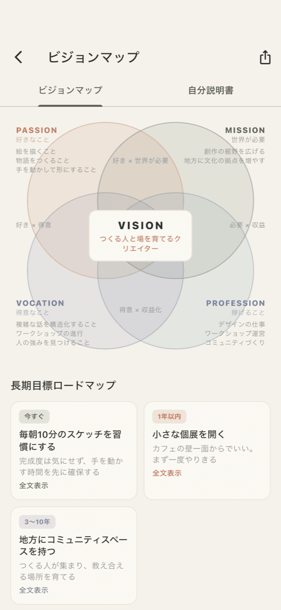 DotMind のビジョンマップ画面。ikigai フレームワーク(好き・得意・世界が必要・稼げる)の4円でビジョンを可視化し、長期目標ロードマップを表示